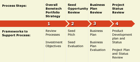 There are four steps in our process.  Step one: Overall Benetech portfolio strategy.  Step two: Seed opportunity review.  Step three: Business plan review. Step four: Project status review. 